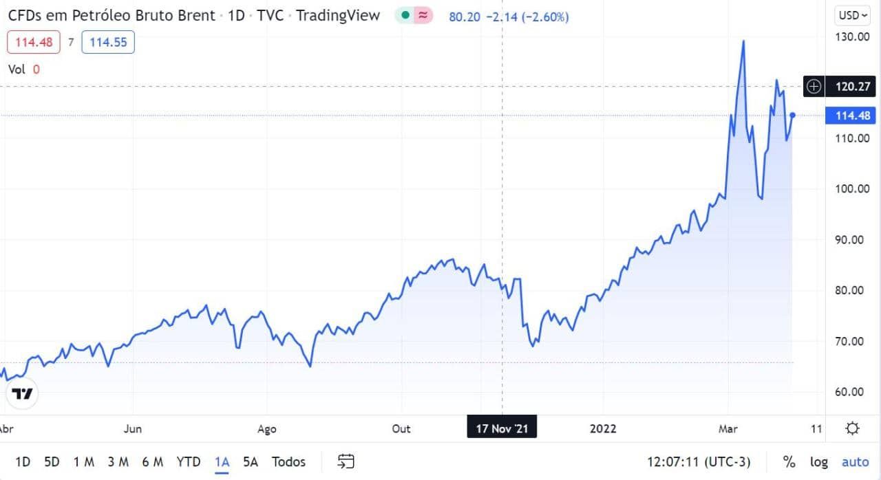 alta do dólar e barril de petróleo