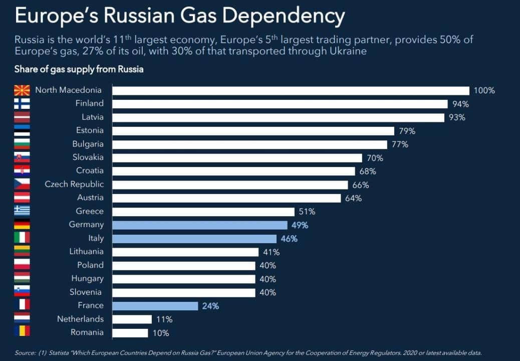 dependência do gás russo na Europa
