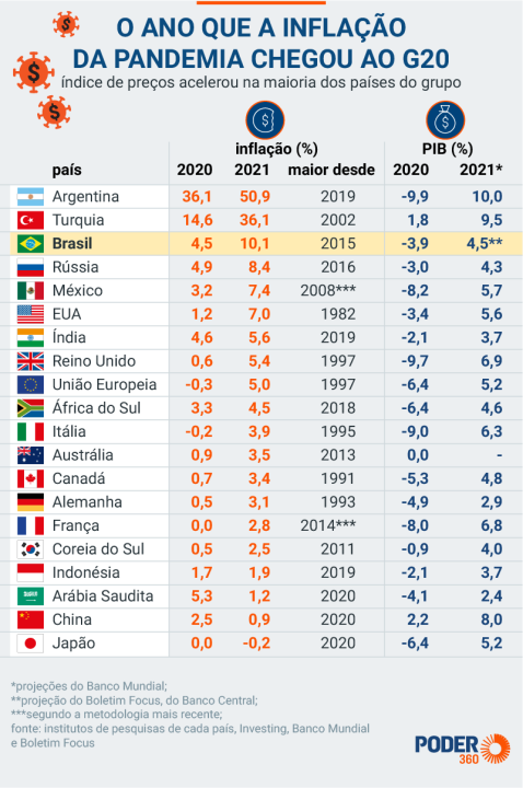 Inflação ao redor do mundo