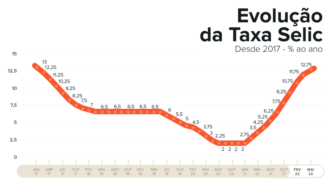 evolução da taxa Selic