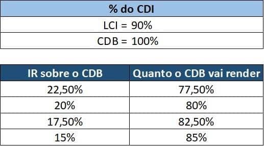Simulação CDB versus LCI